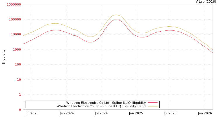 graph of Whetron Electronics Co Ltd ILLIQ-SMEM