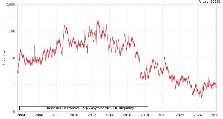 graph of Renesas Electronics Corp ILLIQ-AMEM