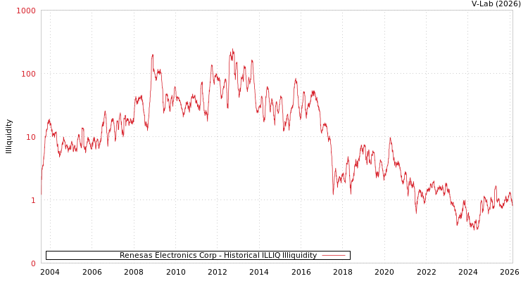 graph of Renesas Electronics Corp ILLIQ-HIST