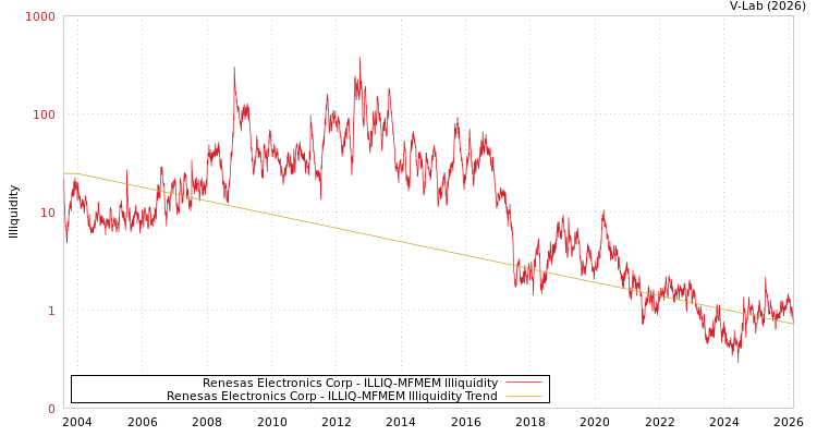 graph of Renesas Electronics Corp ILLIQ-MFMEM