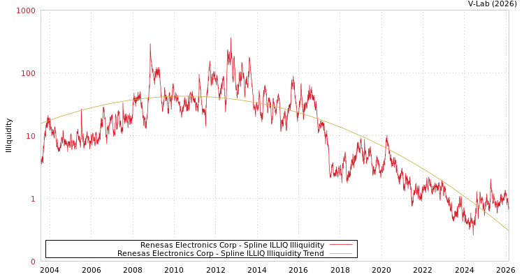 graph of Renesas Electronics Corp ILLIQ-SMEM