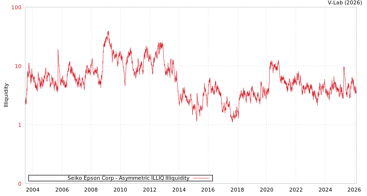 graph of Seiko Epson Corp ILLIQ-AMEM