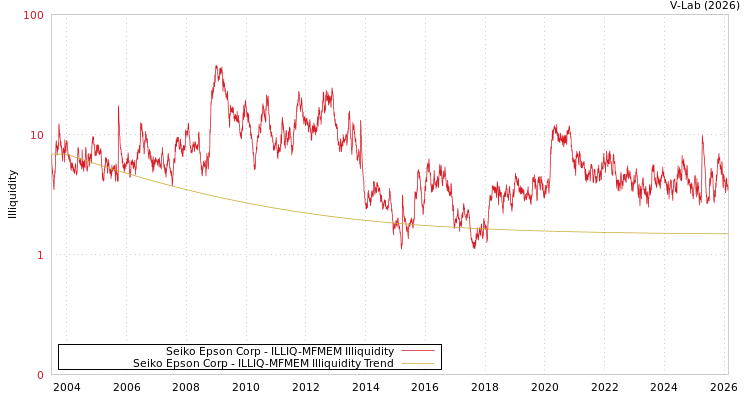 graph of Seiko Epson Corp ILLIQ-MFMEM
