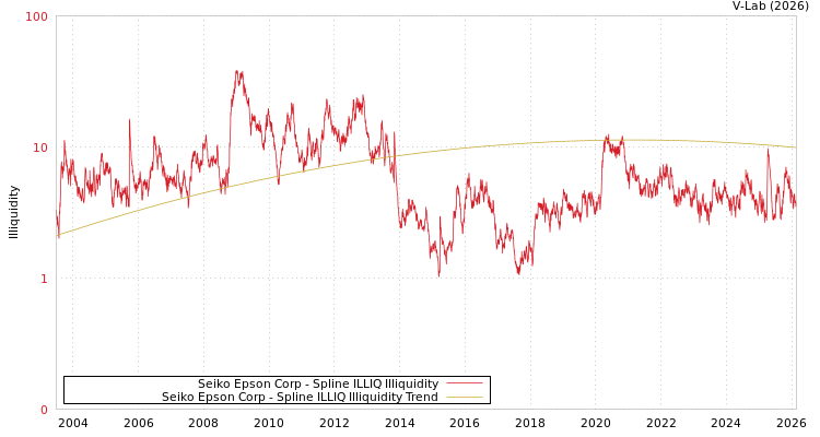 graph of Seiko Epson Corp ILLIQ-SMEM