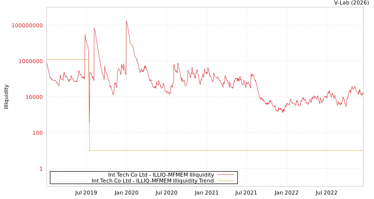 graph of Int Tech Co Ltd ILLIQ-MFMEM