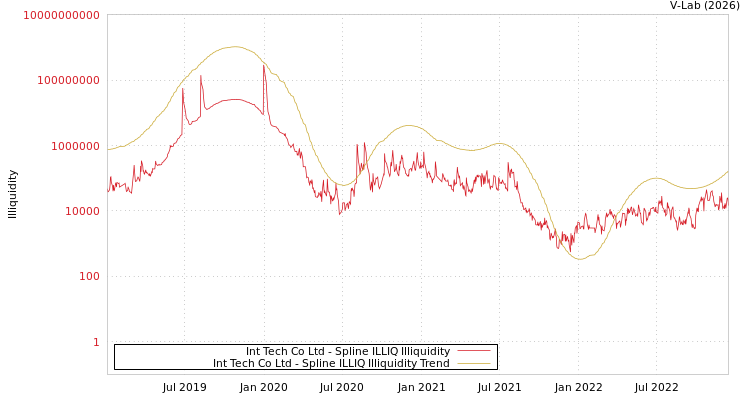 graph of Int Tech Co Ltd ILLIQ-SMEM