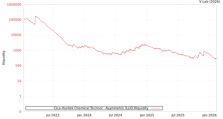graph of Cica-Huntek Chemical Technol ILLIQ-AMEM