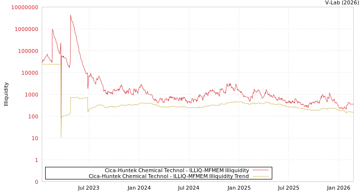 graph of Cica-Huntek Chemical Technol ILLIQ-MFMEM