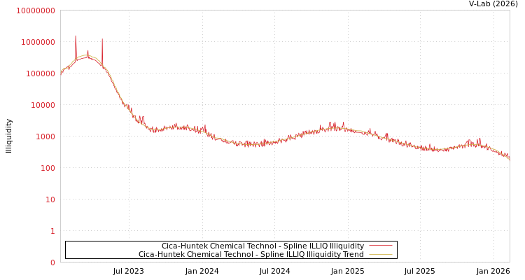 graph of Cica-Huntek Chemical Technol ILLIQ-SMEM