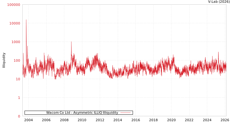 graph of Wacom Co Ltd ILLIQ-AMEM