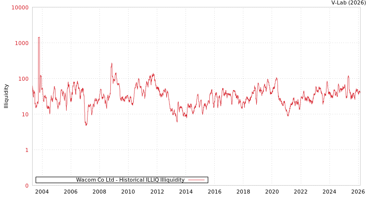 graph of Wacom Co Ltd ILLIQ-HIST