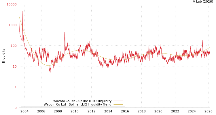 graph of Wacom Co Ltd ILLIQ-SMEM