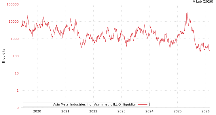 graph of Asia Metal Industries Inc ILLIQ-AMEM