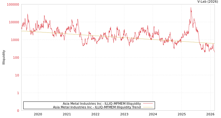 graph of Asia Metal Industries Inc ILLIQ-MFMEM