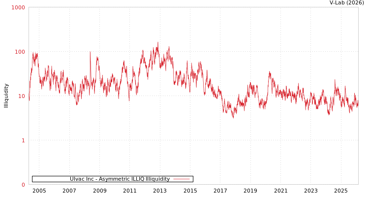 graph of Ulvac Inc ILLIQ-AMEM