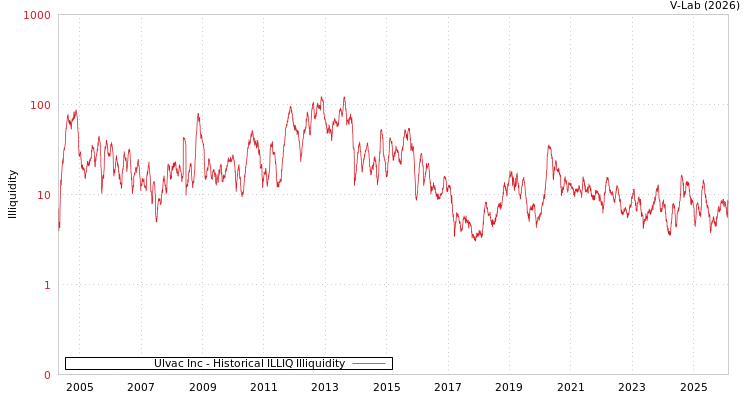 graph of Ulvac Inc ILLIQ-HIST
