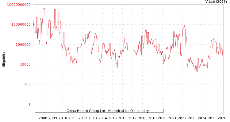 graph of China Health Group Ltd ILLIQ-HIST