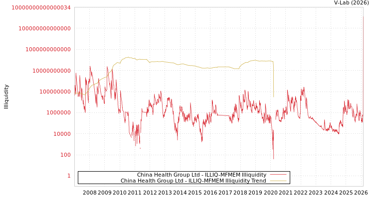 graph of China Health Group Ltd ILLIQ-MFMEM
