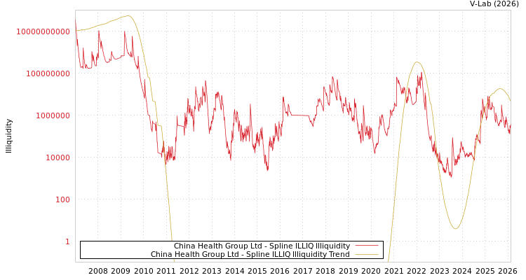 graph of China Health Group Ltd ILLIQ-SMEM