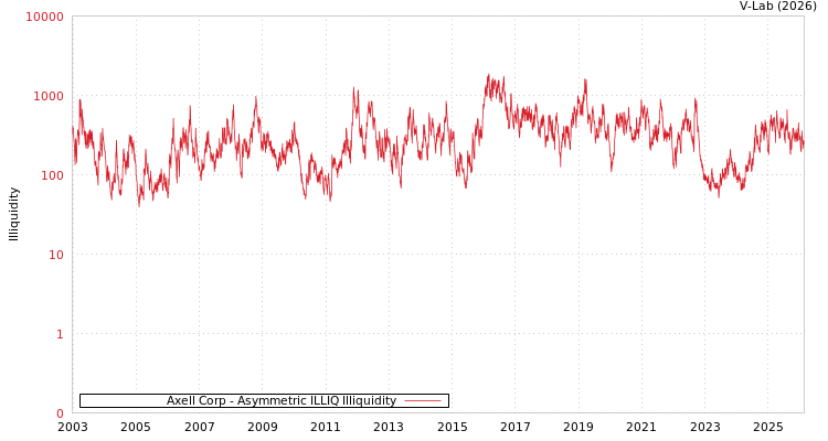 graph of Axell Corp ILLIQ-AMEM