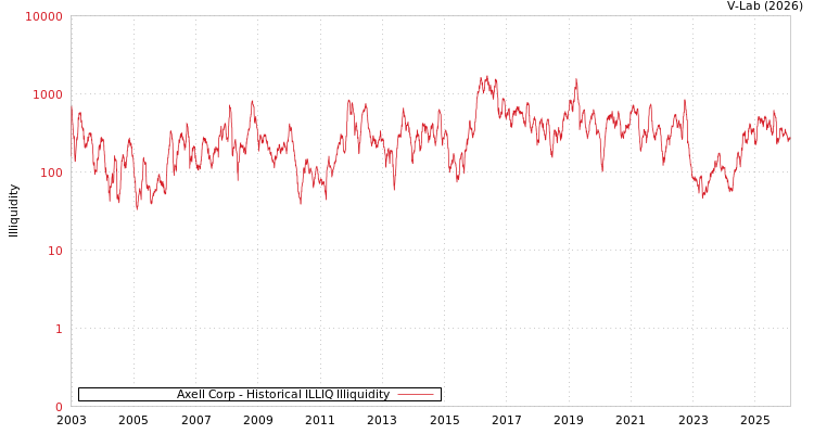 graph of Axell Corp ILLIQ-HIST