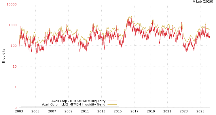 graph of Axell Corp ILLIQ-MFMEM