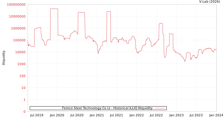 graph of Femco Steel Technology Co Lt ILLIQ-HIST