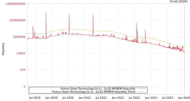 graph of Femco Steel Technology Co Lt ILLIQ-MFMEM