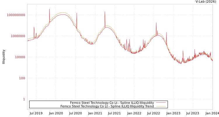 graph of Femco Steel Technology Co Lt ILLIQ-SMEM