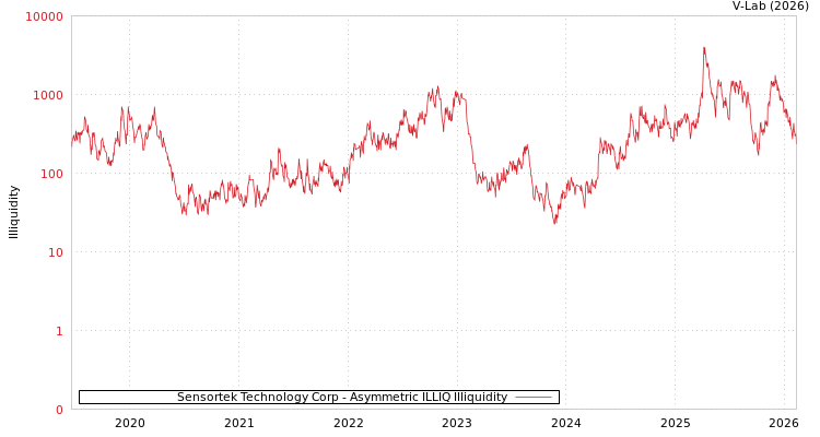 graph of Sensortek Technology Corp ILLIQ-AMEM