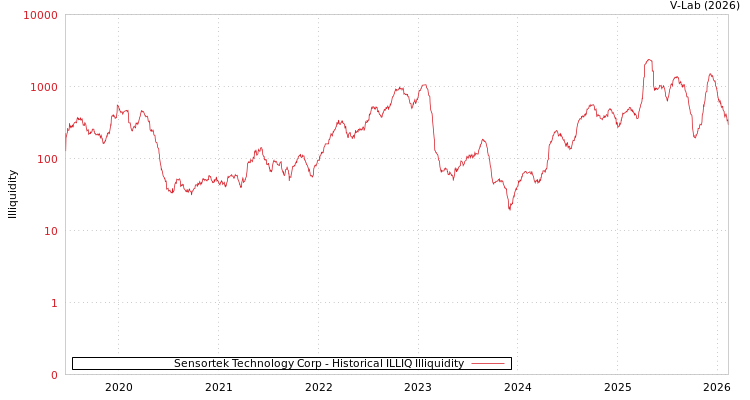 graph of Sensortek Technology Corp ILLIQ-HIST