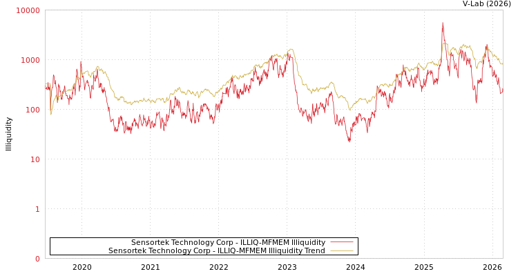 graph of Sensortek Technology Corp ILLIQ-MFMEM