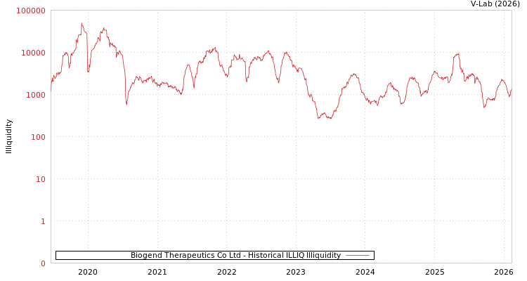 graph of Biogend Therapeutics Co Ltd ILLIQ-HIST
