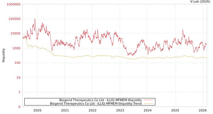 graph of Biogend Therapeutics Co Ltd ILLIQ-MFMEM