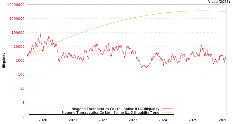 graph of Biogend Therapeutics Co Ltd ILLIQ-SMEM
