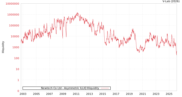 graph of Newtech Co Ltd ILLIQ-AMEM