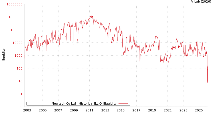 graph of Newtech Co Ltd ILLIQ-HIST