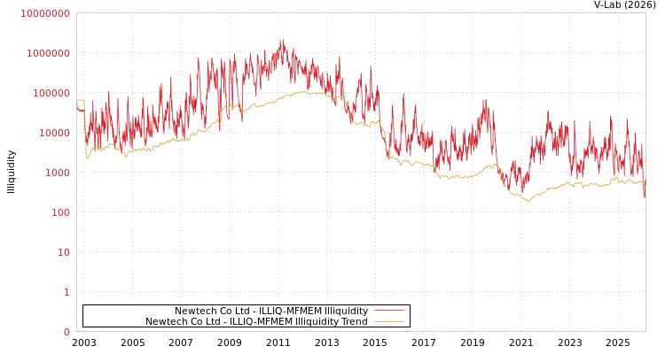 graph of Newtech Co Ltd ILLIQ-MFMEM