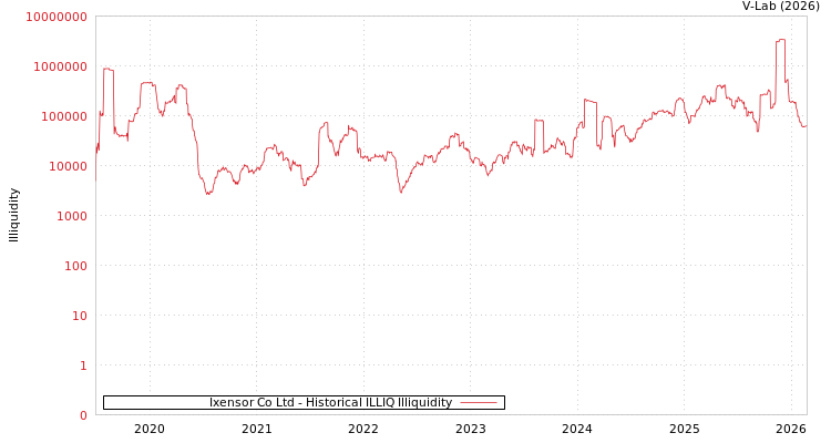 graph of Ixensor Co Ltd ILLIQ-HIST