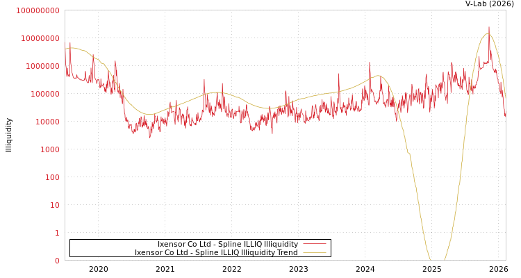 graph of Ixensor Co Ltd ILLIQ-SMEM