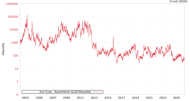 graph of Sun Corp ILLIQ-AMEM