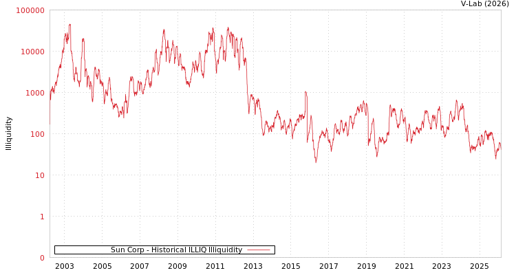 graph of Sun Corp ILLIQ-HIST
