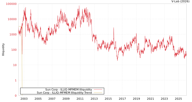graph of Sun Corp ILLIQ-MFMEM