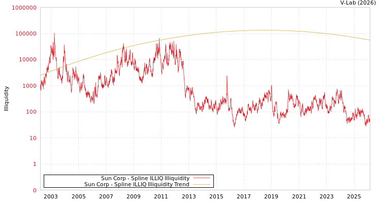 graph of Sun Corp ILLIQ-SMEM