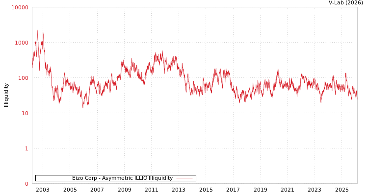 graph of Eizo Corp ILLIQ-AMEM