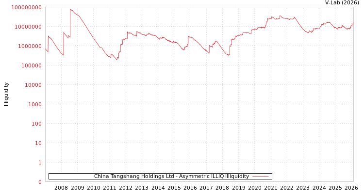 graph of China Tangshang Holdings Ltd ILLIQ-AMEM