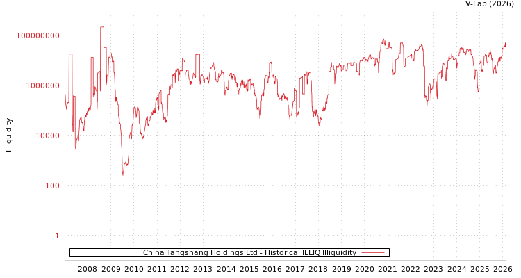 graph of China Tangshang Holdings Ltd ILLIQ-HIST