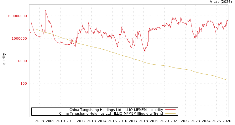 graph of China Tangshang Holdings Ltd ILLIQ-MFMEM