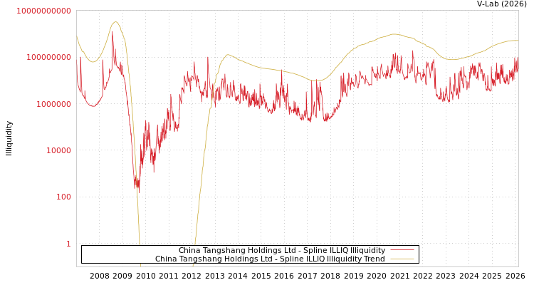 graph of China Tangshang Holdings Ltd ILLIQ-SMEM