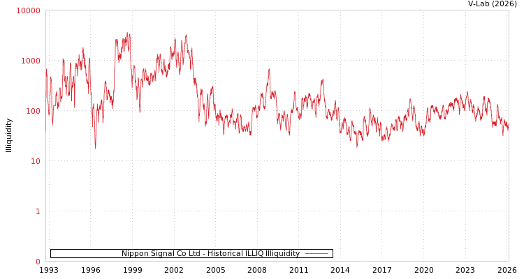 graph of Nippon Signal Co Ltd ILLIQ-HIST